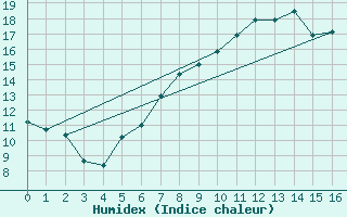 Courbe de l'humidex pour Carlsfeld