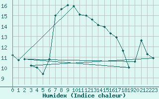 Courbe de l'humidex pour Eisenstadt