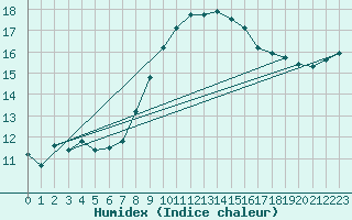 Courbe de l'humidex pour Retie (Be)