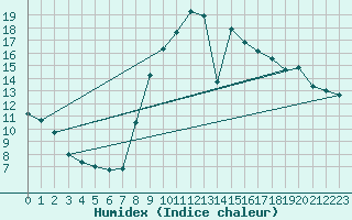 Courbe de l'humidex pour Barnas (07)