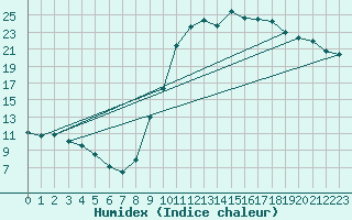 Courbe de l'humidex pour Laroque (34)