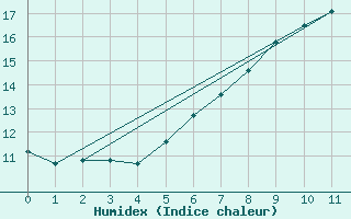 Courbe de l'humidex pour Baernkopf