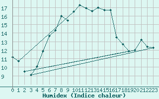 Courbe de l'humidex pour Laerdal-Tonjum