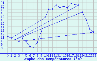 Courbe de tempratures pour Bonnat (23)