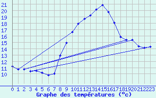 Courbe de tempratures pour Zinnwald-Georgenfeld