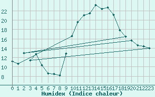 Courbe de l'humidex pour Aix-en-Provence (13)