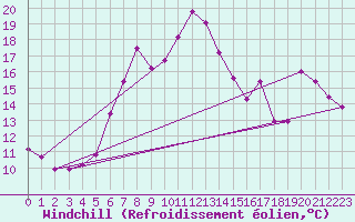 Courbe du refroidissement olien pour Naven
