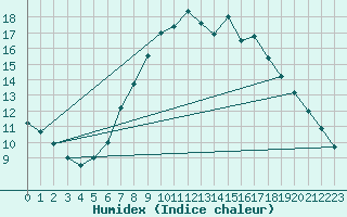 Courbe de l'humidex pour Doberlug-Kirchhain