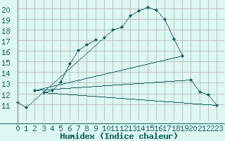 Courbe de l'humidex pour Silstrup