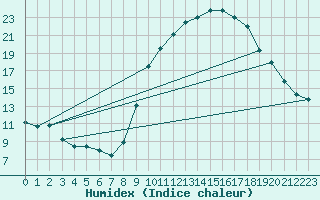 Courbe de l'humidex pour Guadalajara