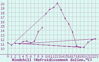 Courbe du refroidissement olien pour Puerto de San Isidro