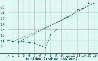 Courbe de l'humidex pour Le Horps (53)