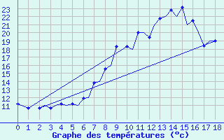 Courbe de tempratures pour Leknes