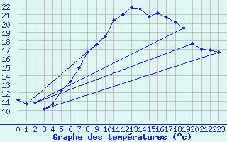 Courbe de tempratures pour Kempten