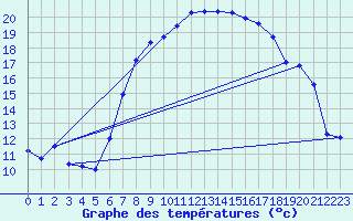 Courbe de tempratures pour Kirchberg/Jagst-Herb
