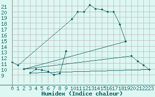 Courbe de l'humidex pour Xonrupt-Longemer (88)