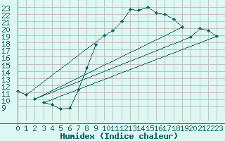 Courbe de l'humidex pour Sines / Montes Chaos