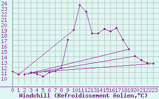 Courbe du refroidissement olien pour Torla