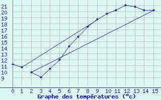 Courbe de tempratures pour Torpup A