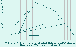 Courbe de l'humidex pour Hastveda