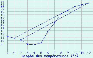 Courbe de tempratures pour Freudenberg/Main-Box