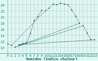 Courbe de l'humidex pour Sacueni