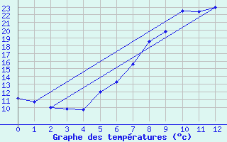 Courbe de tempratures pour Gottfrieding