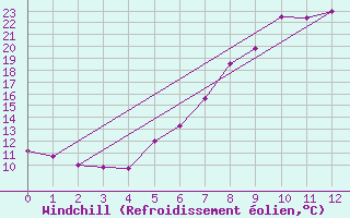 Courbe du refroidissement olien pour Gottfrieding