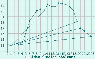 Courbe de l'humidex pour Borod