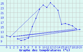 Courbe de tempratures pour Montagnier, Bagnes