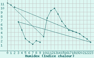 Courbe de l'humidex pour Cevio (Sw)