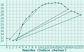 Courbe de l'humidex pour Siedlce