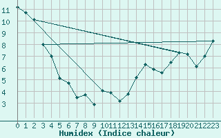 Courbe de l'humidex pour Island Lake South