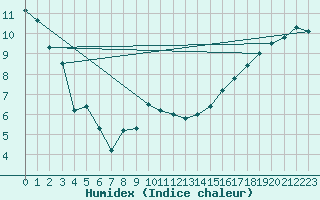 Courbe de l'humidex pour Deerwood RCS , Man.