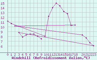 Courbe du refroidissement olien pour Benasque