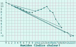 Courbe de l'humidex pour Uelzen