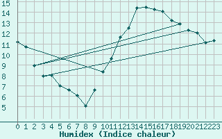 Courbe de l'humidex pour Angers-Beaucouz (49)