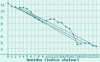 Courbe de l'humidex pour Ploeren (56)