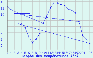 Courbe de tempratures pour Saint-Philbert-de-Grand-Lieu (44)