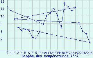 Courbe de tempratures pour B (28)