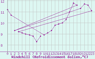 Courbe du refroidissement olien pour Great Dun Fell