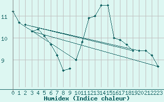 Courbe de l'humidex pour Ancey (21)