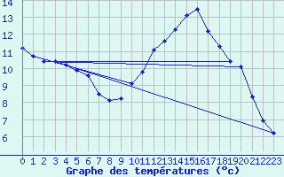 Courbe de tempratures pour Muret (31)