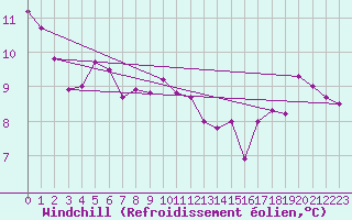 Courbe du refroidissement olien pour Albi (81)