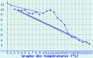 Courbe de tempratures pour Manston (UK)