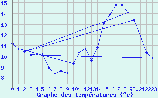 Courbe de tempratures pour La Meyze (87)