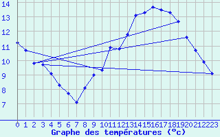 Courbe de tempratures pour Crest (26)