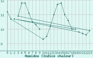 Courbe de l'humidex pour Colmar (68)