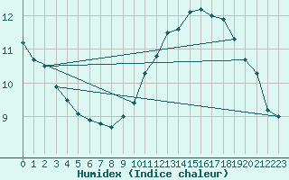 Courbe de l'humidex pour Toulouse-Blagnac (31)