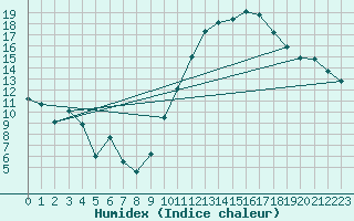 Courbe de l'humidex pour Condom (32)